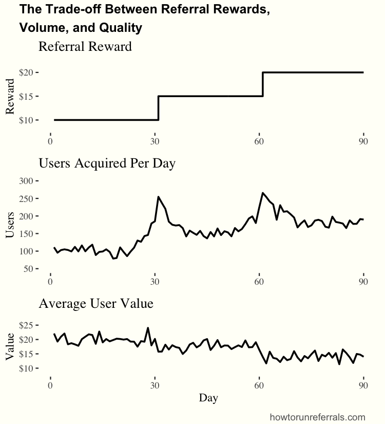 Quality versus quantity in referrals