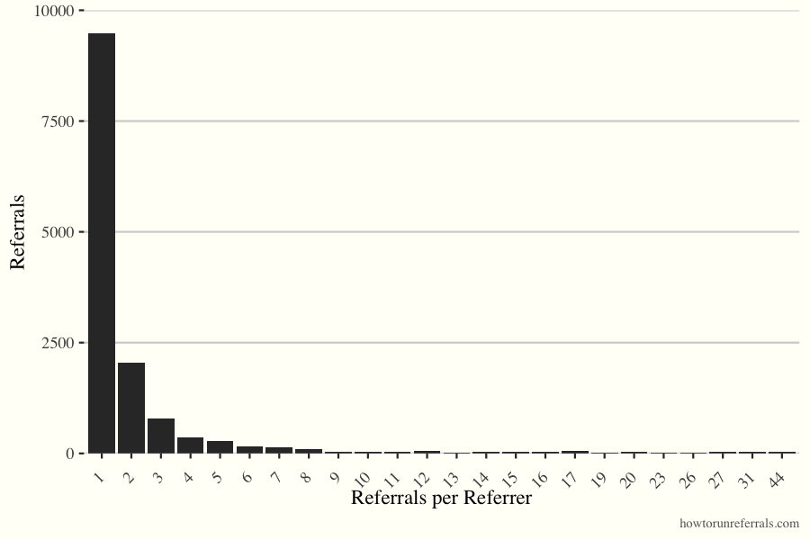 Referrals Per Referrer