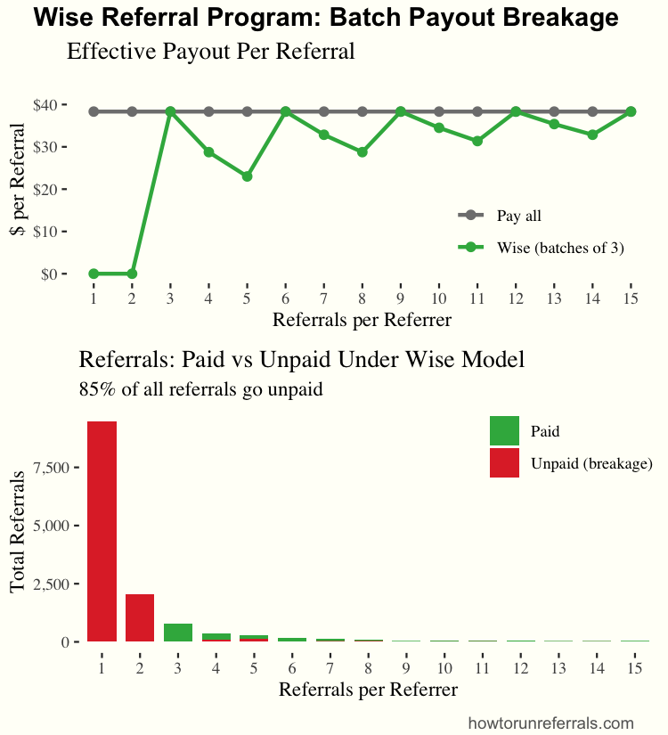 Referrals Per Referrer