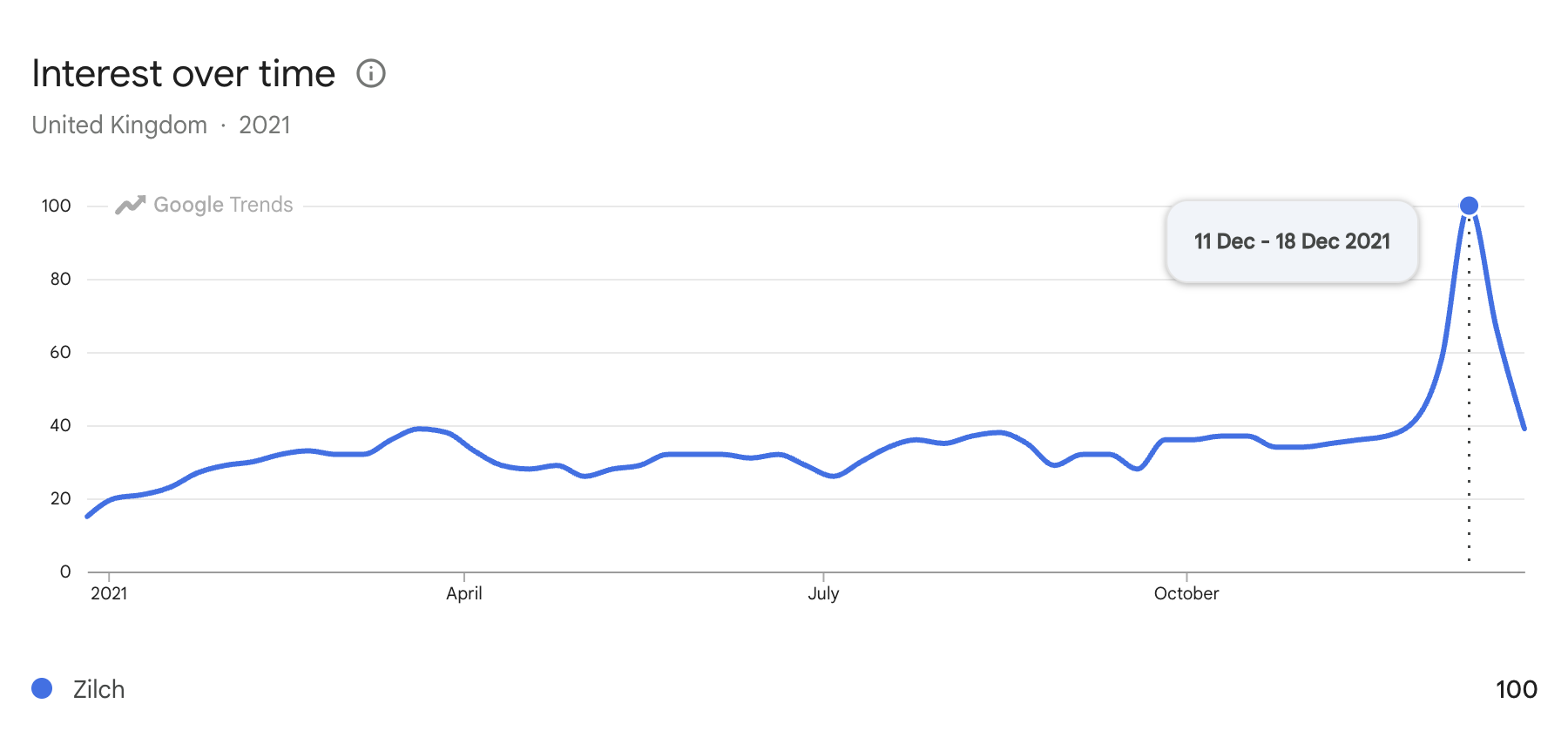 Zilch's organic search interest in 2021 according to Google Trends